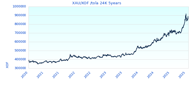 XAU/XOF /tola 24K 5years