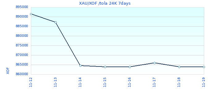 XAU/XOF /tola 24K 7days