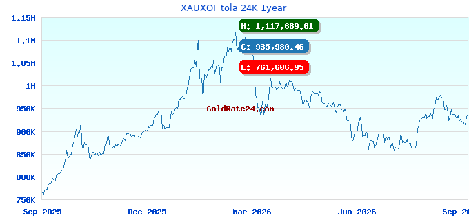 XAUXOF tola 24K 1year