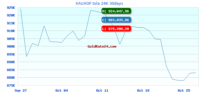XAUXOF tola 24K 30days