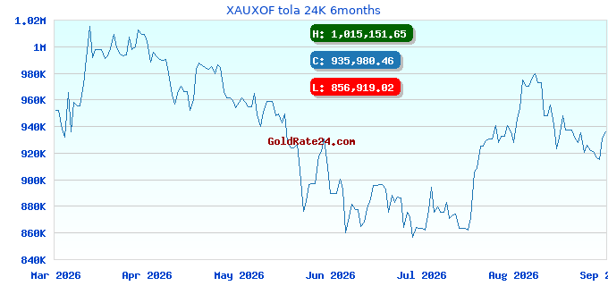 XAUXOF tola 24K 6months