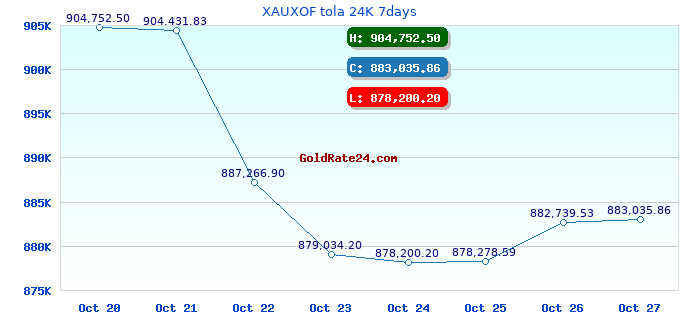 XAUXOF tola 24K 7days