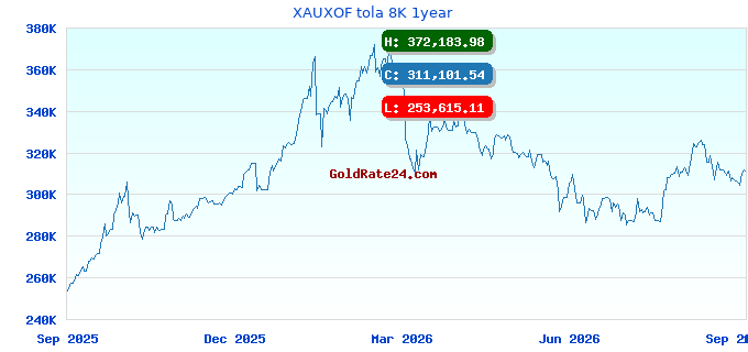 XAUXOF tola 8K 1year
