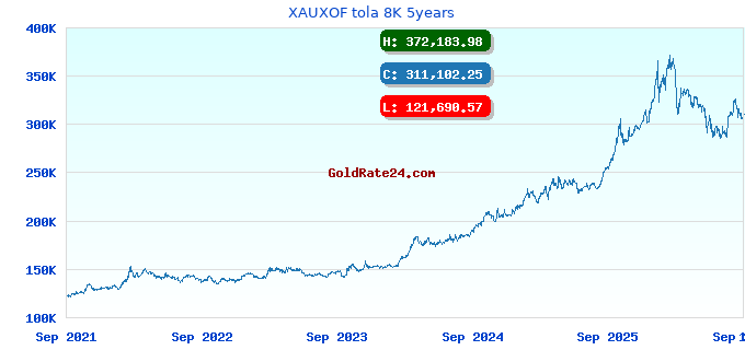 XAUXOF tola 8K 5years