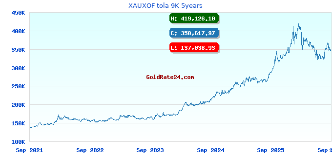 XAUXOF tola 9K 5years