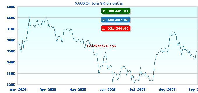 XAUXOF tola 9K 6months