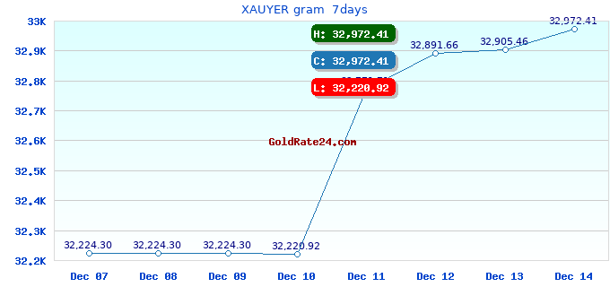 XAUYER gram 7days