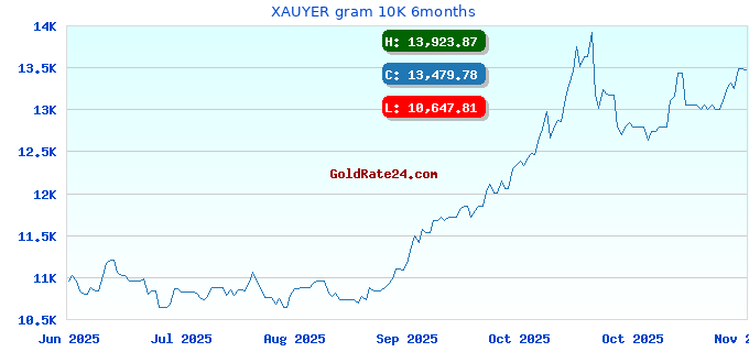 XAUYER gram 10K 6months