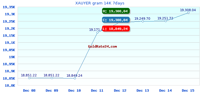 XAUYER gram 14K 7days