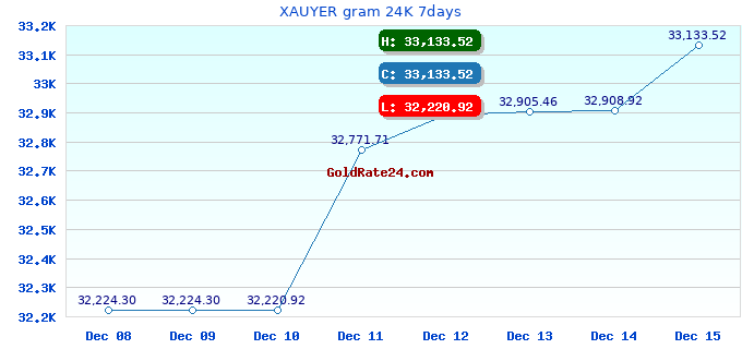 XAUYER gram 24K 7days