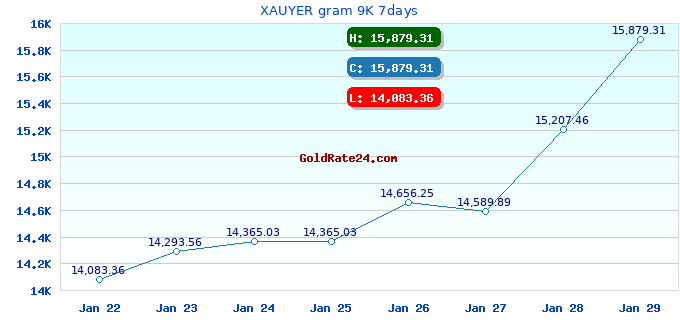 XAUYER gram 9K 7days
