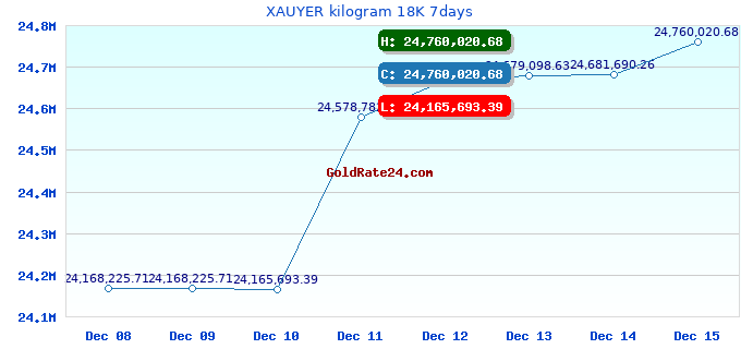 XAUYER kilogram 18K 7days