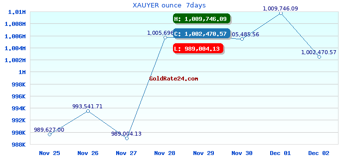 XAUYER ounce 7days