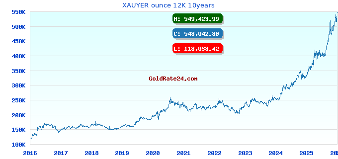 XAUYER ounce 12K 10years