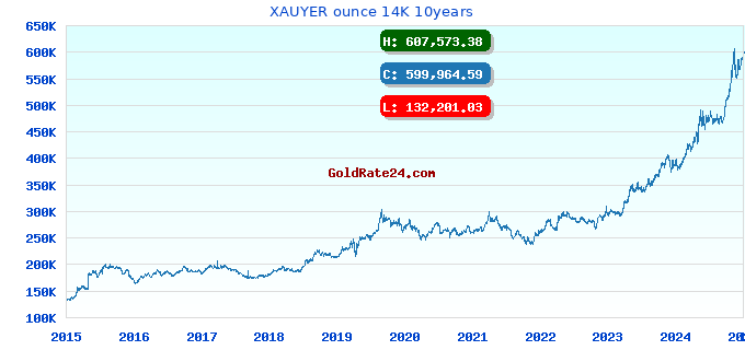 XAUYER ounce 14K 10years