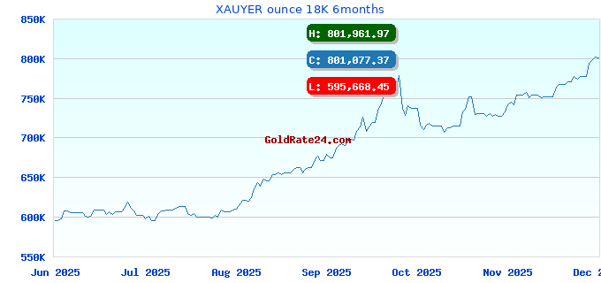 XAUYER ounce 18K 6months