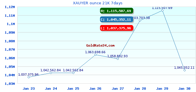 XAUYER ounce 21K 7days