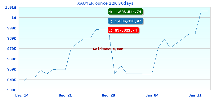 XAUYER ounce 22K 30days