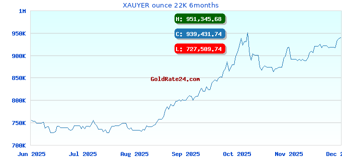 XAUYER ounce 22K 6months