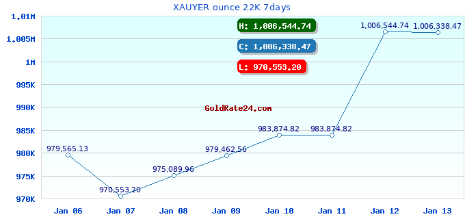 XAUYER ounce 22K 7days