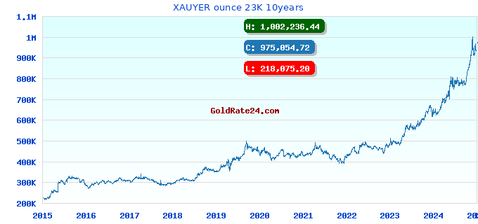 XAUYER ounce 23K 10years