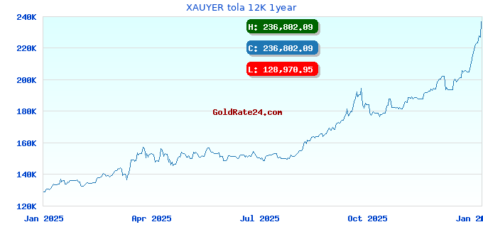 XAUYER tola 12K 1year
