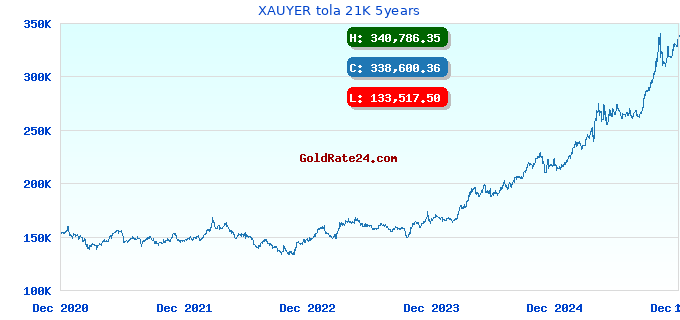 XAUYER tola 21K 5years
