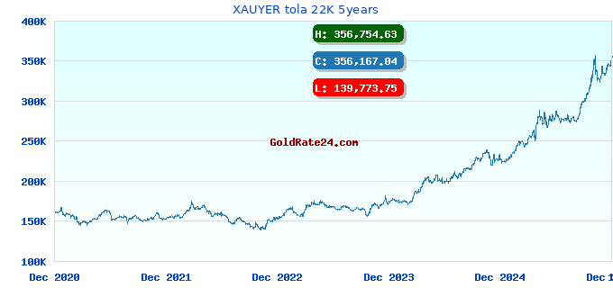 XAUYER tola 22K 5years