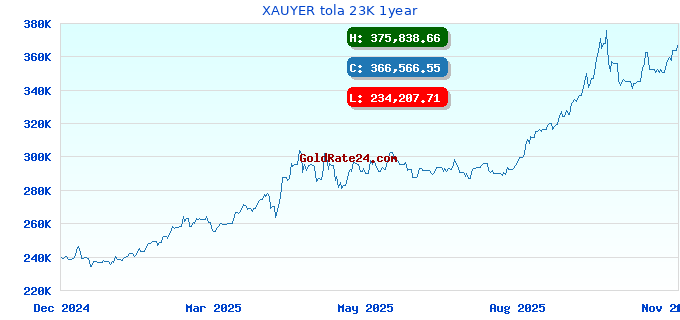 XAUYER tola 23K 1year