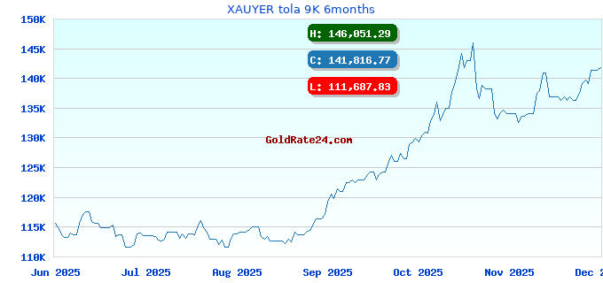 XAUYER tola 9K 6months