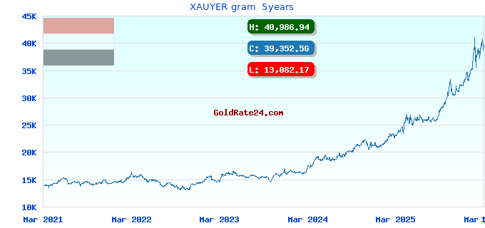 XAUYER gram  5years