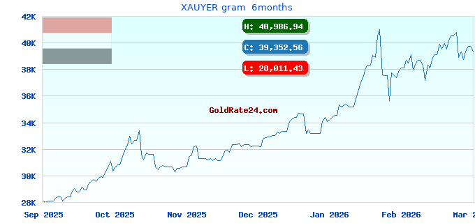 XAUYER gram  6months