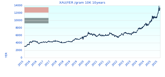 XAUYER gram 10K 10years
