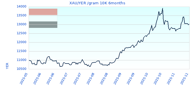 XAUYER gram 10K 6months