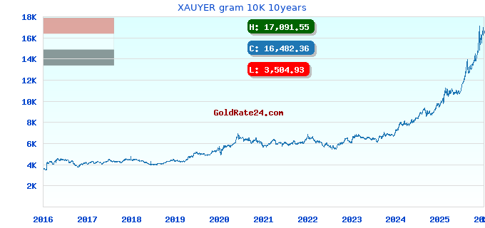 XAUYER gram 10K 10years