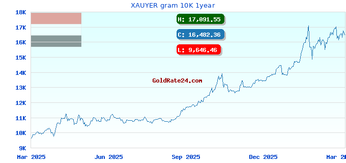 XAUYER gram 10K 1year