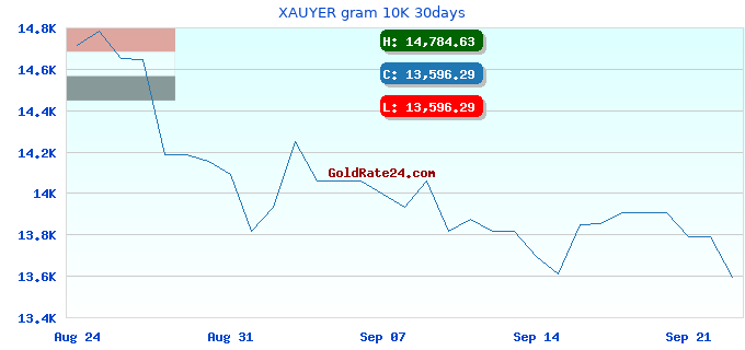 XAUYER gram 10K 30days