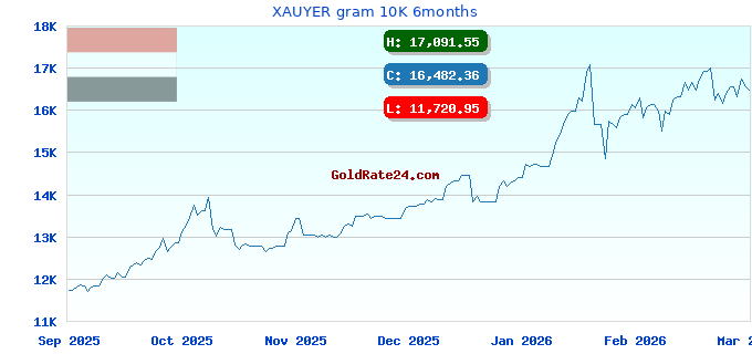 XAUYER gram 10K 6months