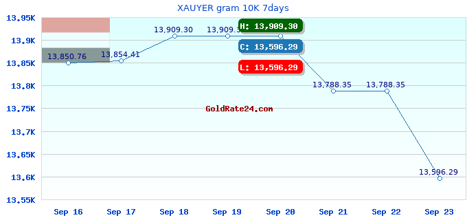 XAUYER gram 10K 7days