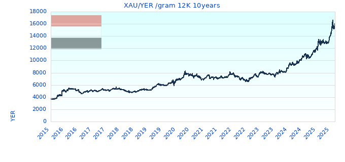 XAU/YER /gram 12K 10years