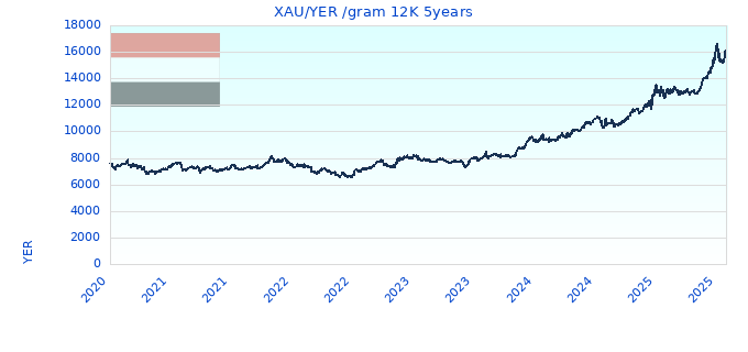 XAU/YER /gram 12K 5years