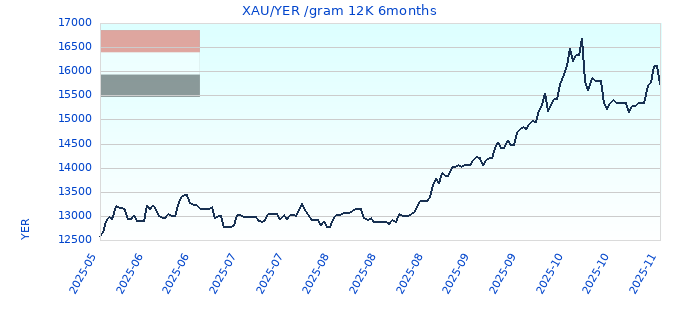 XAU/YER /gram 12K 6months