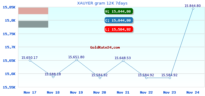 XAUYER gram 12K 7days