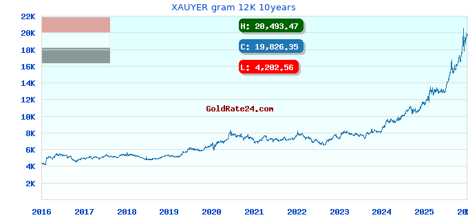 XAUYER gram 12K 10years