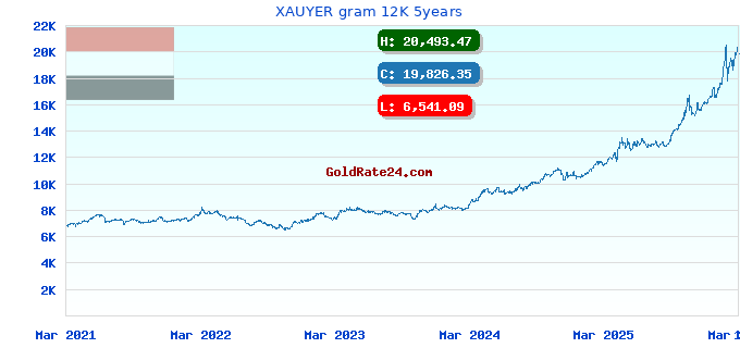 XAUYER gram 12K 5years