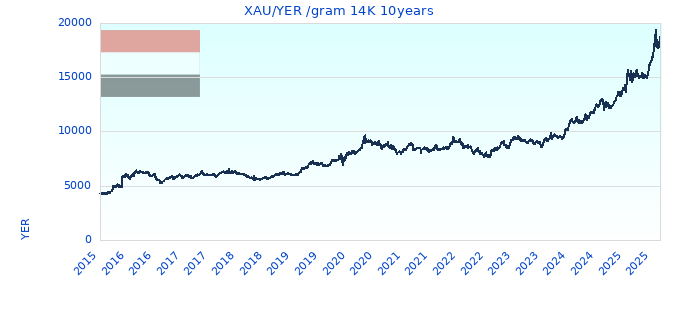 XAU/YER /gram 14K 10years