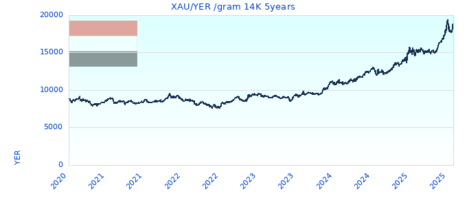XAU/YER /gram 14K 5years