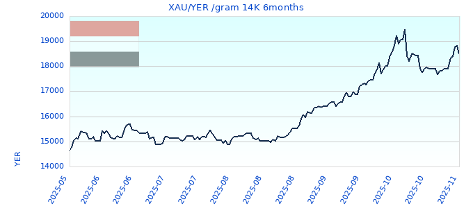 XAU/YER /gram 14K 6months
