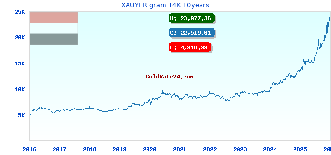 XAUYER gram 14K 10years