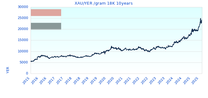 XAU/YER /gram 18K 10years